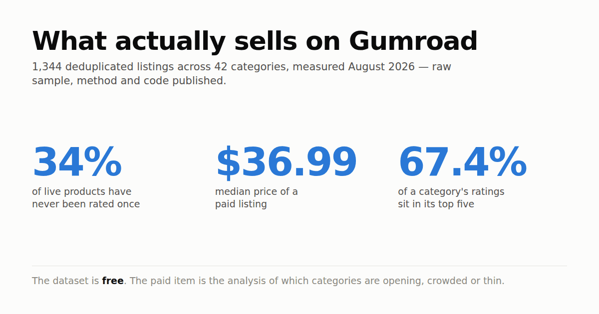 What Actually Sells on Gumroad - Gumroad market data, measured